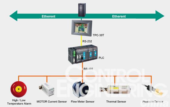 hmi在工業空調控制系統中的應用 - 控制工程網