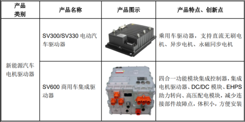 【科】正弦電氣估值預(yù)測(cè)表,預(yù)計(jì)首日65元獲2.5萬(wàn),電機(jī)驅(qū)動(dòng)