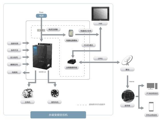賦能空壓機行業(yè)，英威騰引領(lǐng)智能物聯(lián)時代新趨勢