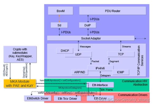 智能網(wǎng)聯(lián)汽車基礎(chǔ)軟件信息安全需求分析與網(wǎng)絡(luò)與信息安全軟件開(kāi)發(fā)